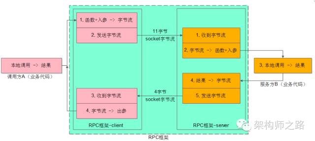 离不开的微服务架构，脱不开的 RPC 细节