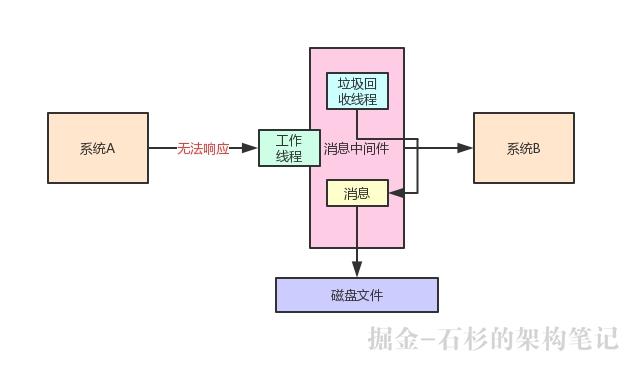 老司机生产实践经验：线上系统的JVM内存是越大越好吗？【石杉的架构笔记】