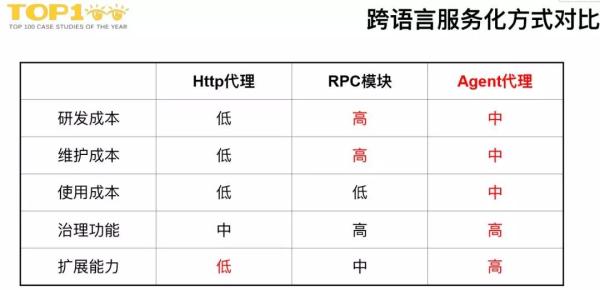 下一代微服务！微博Service Mesh高可用架构实战