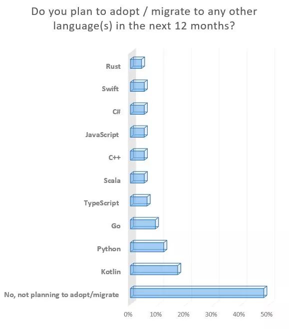 Java开发者希望未来使用Python和Go