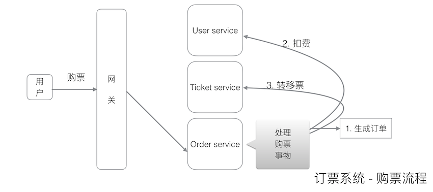 REST微服务的分布式事务实现