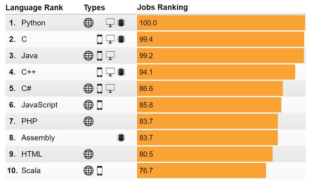 将来会是Python、Java、Golang三足鼎立的局面吗？