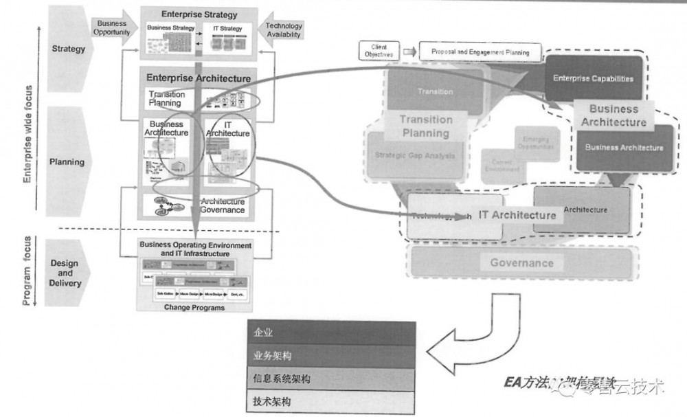 架构认知（二）：企业架构的框架和作用