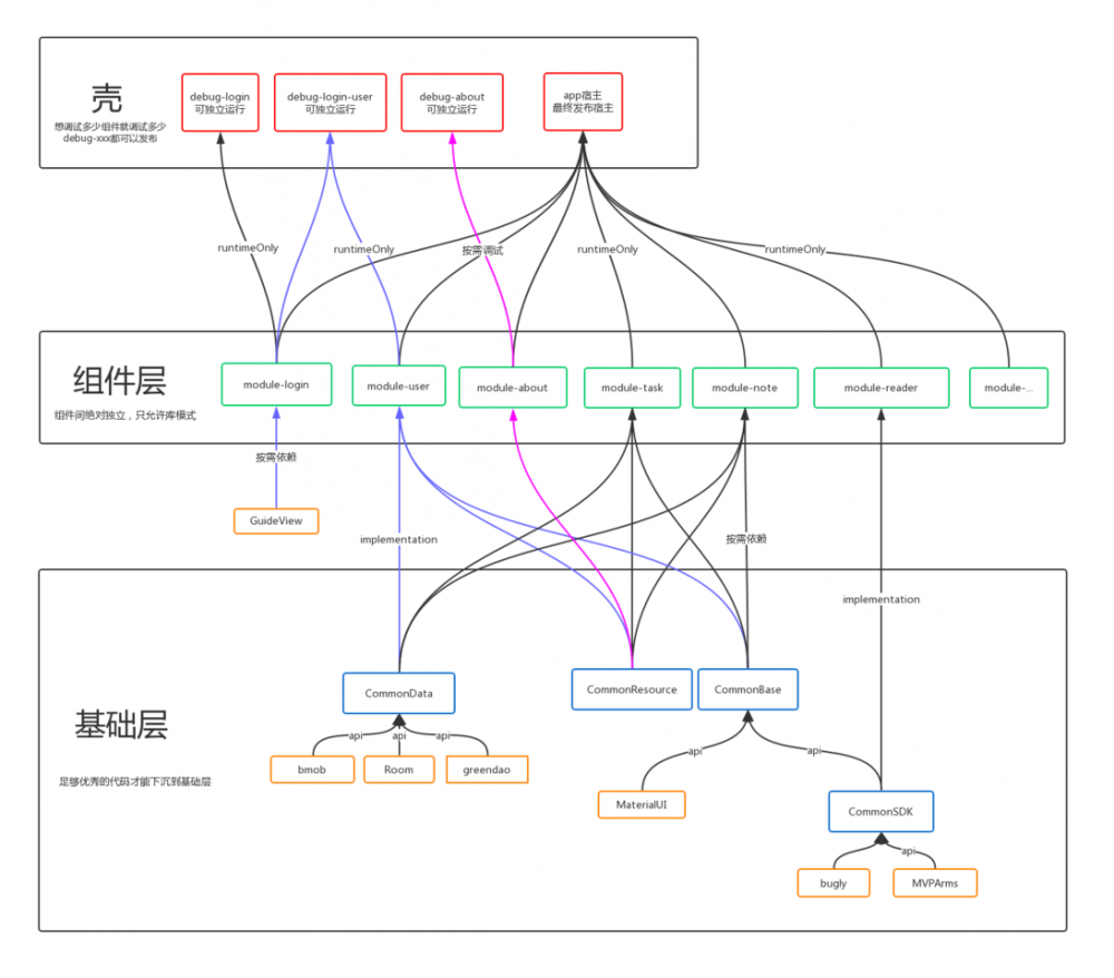 用生命周期规范组件化流程