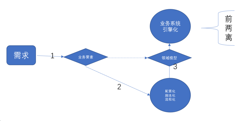 业务中台探索和实践：业务系统中间件化架构