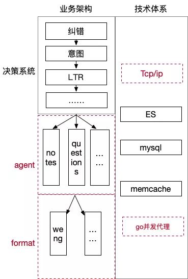 马蜂窝搜索基于 Golang 并发代理的一次架构升级