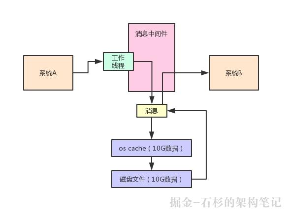 老司机生产实践经验：线上系统的JVM内存是越大越好吗？【石杉的架构笔记】