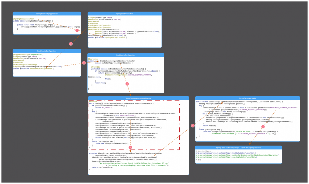 图解源码 | SpringBoot中自动配置原理