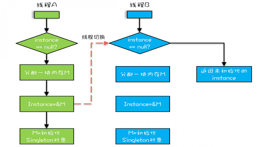 Java并发编程-并发编程的Bug源头：可见性、原子性和有序性问题