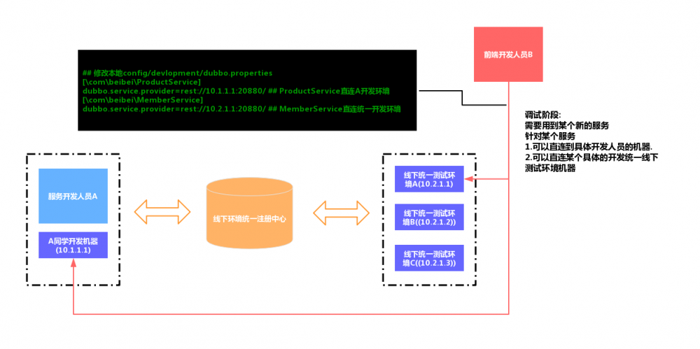 Node 调用 dubbo 服务的探索及实践