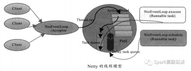 Java 的网络 IO 模型彻底讲解