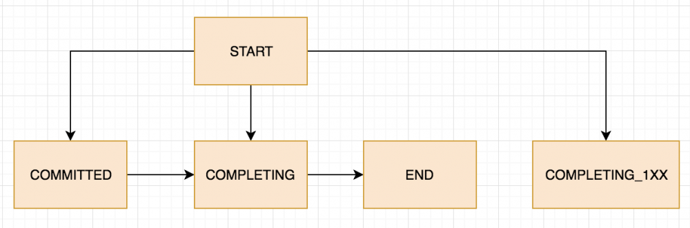 Jetty9源码剖析 - Connection组件 - HttpGenerator