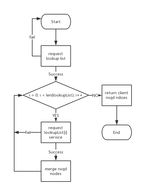 How we redesign the NSQ-NSQ重塑之客户端