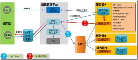 .net的微服务架构下的运维实践