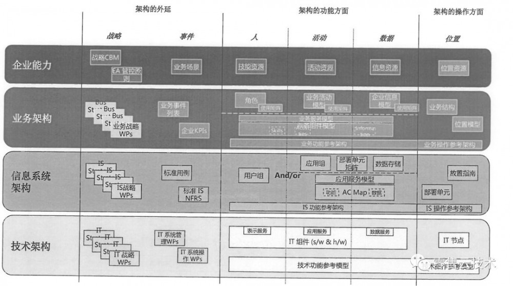 架构认知（二）：企业架构的框架和作用