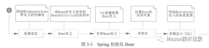 《深入浅出 Spring Boot 2.x》读书笔记