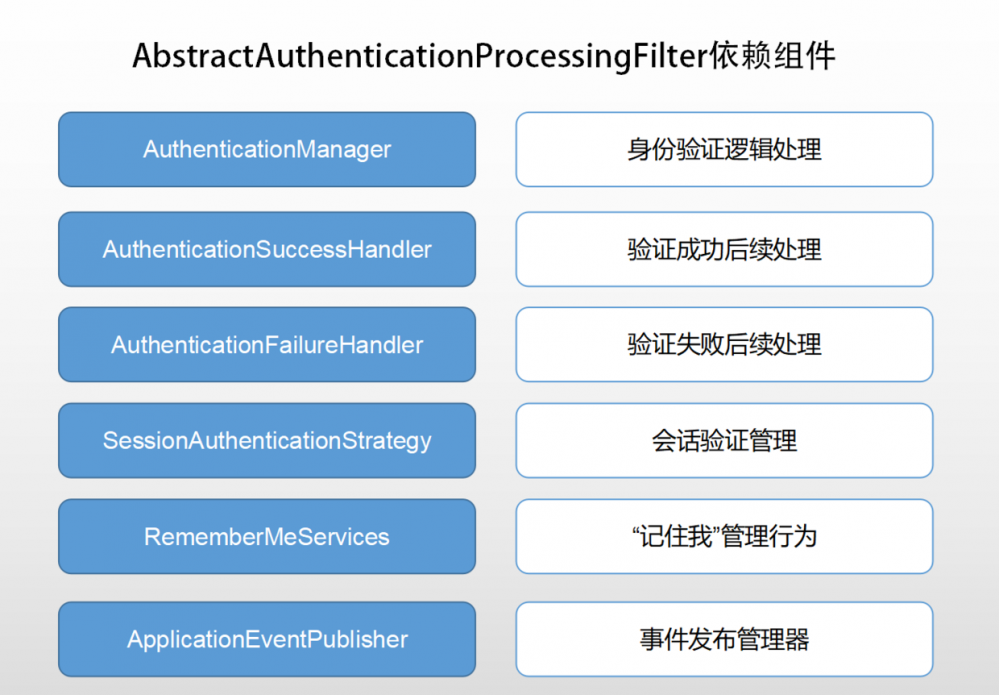 Spring Security小教程 Vol 3. 身份验证的入口-AbstractAuthenticationProcessingFilter