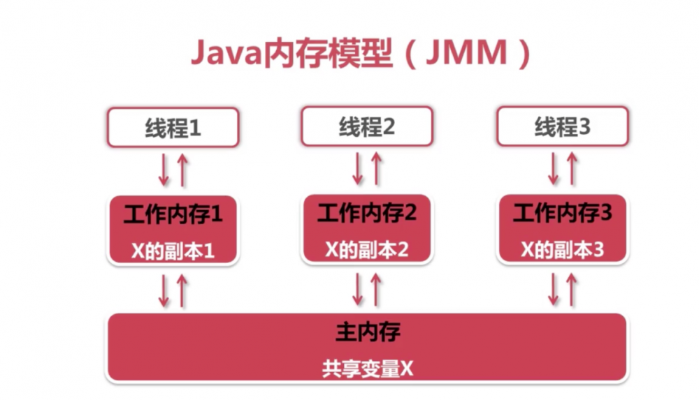 Java并发之原子性、有序性、可见性