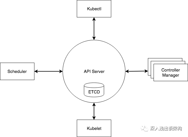 Kubernetes架构为什么是这样的？