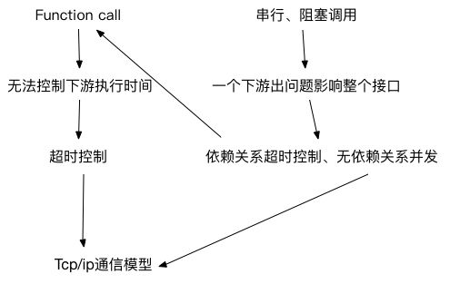 马蜂窝搜索基于 Golang 并发代理的一次架构升级