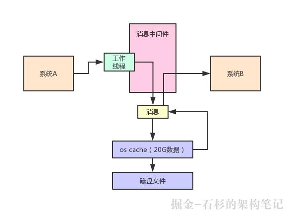 老司机生产实践经验：线上系统的JVM内存是越大越好吗？【石杉的架构笔记】