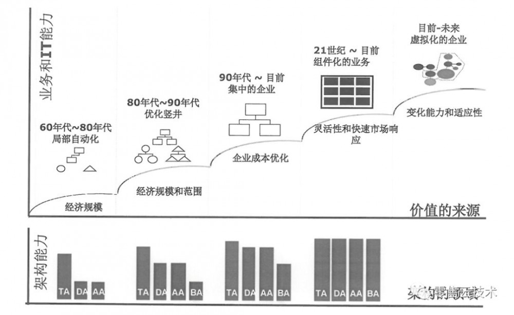 架构认知（二）：企业架构的框架和作用