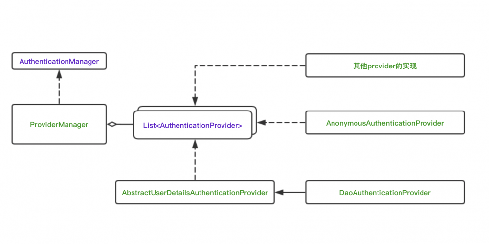 Spring Security 02 — Basic Introduction Part II