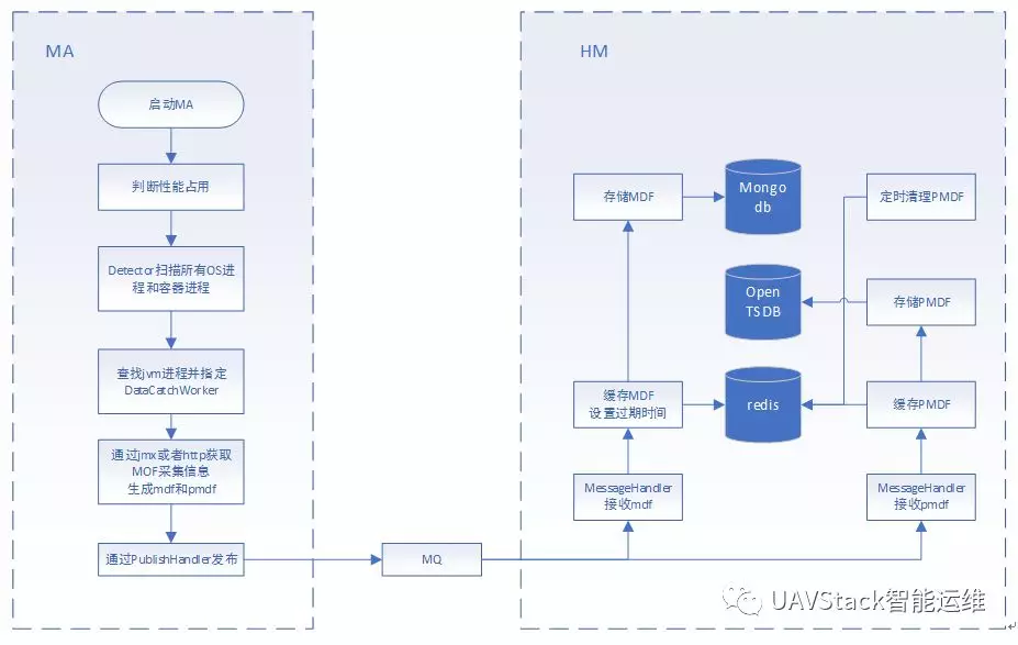 UAVStack应用数据归集