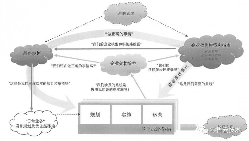 架构认知（二）：企业架构的框架和作用