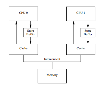 CPU缓存一致性协议MESI，memory barrier和java volatile