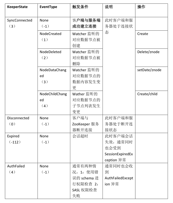 『互联网架构』软件架构-zookeeper快速入门（33）