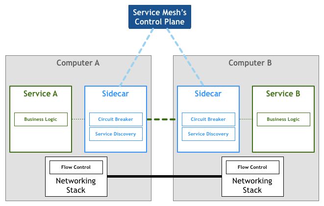 『Microservices &amp; Nameko』Python 微服务实践