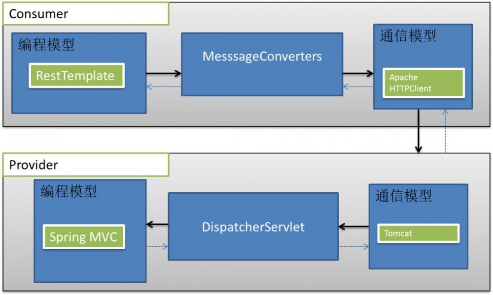 基于 CSE 的微服务架构实践：Spring Boot 技术栈选型