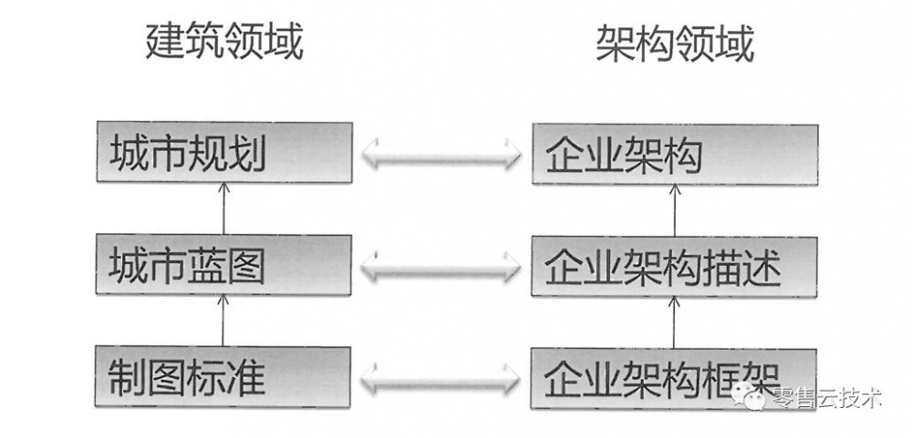 架构认知（二）：企业架构的框架和作用