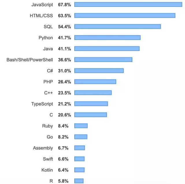 Java程序员怒了：收入最低遭全球diss！Python成最受欢迎语言有“内幕”？