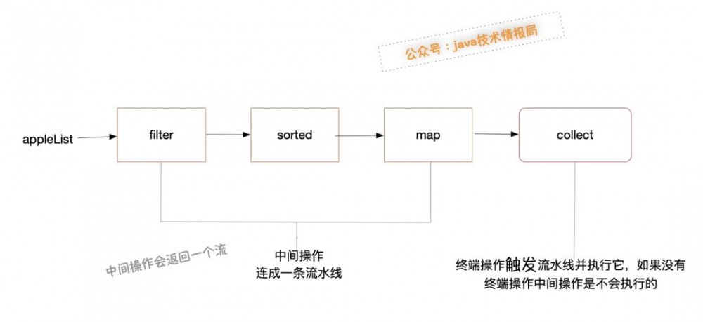 浅谈 Java 8 中的流的使用