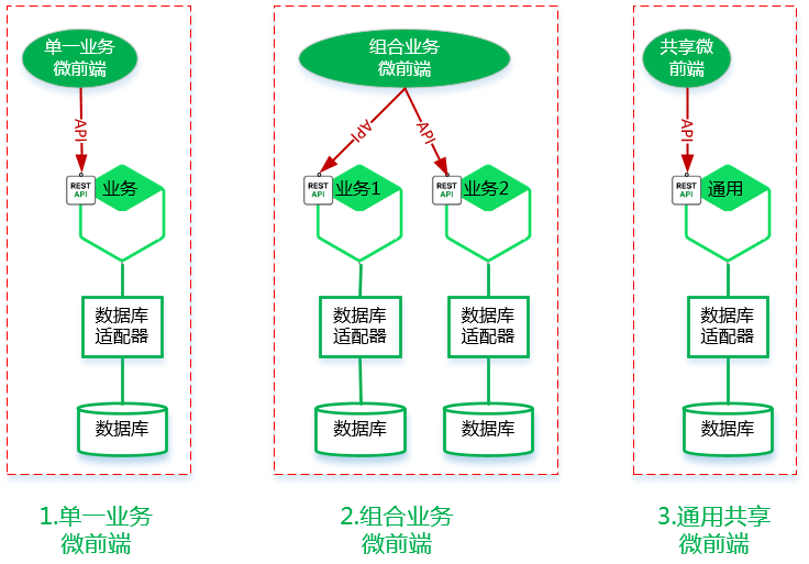 中台微服务了，那前端呢？