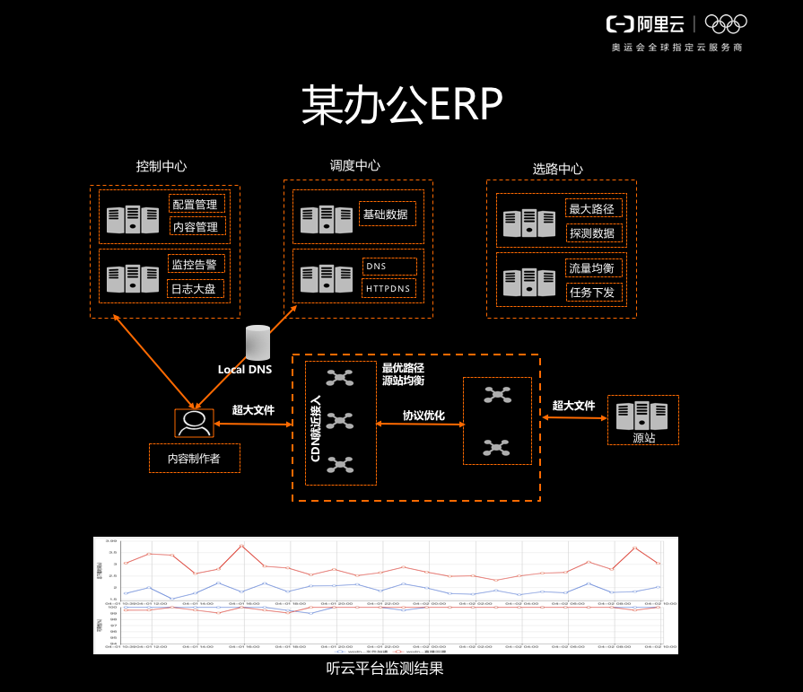 IP应用加速 – DCDN迈入全栈新篇章