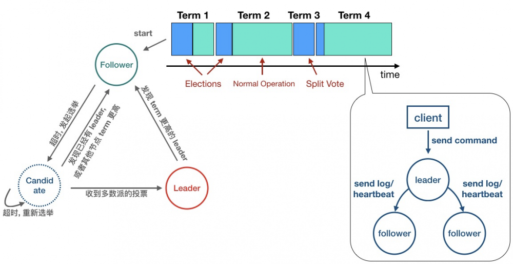 详解蚂蚁金服 SOFAJRaft | 生产级高性能 Java 实现