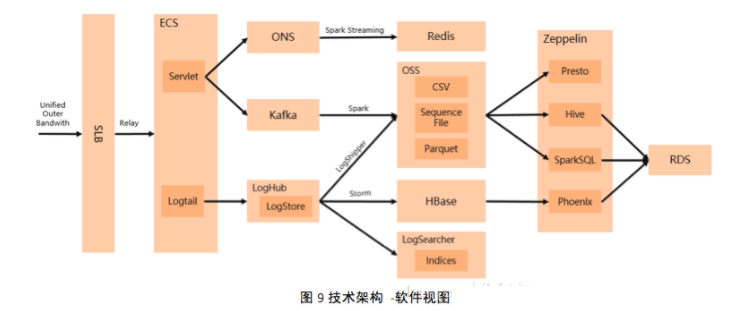 如何搭建大数据平台技术架构？