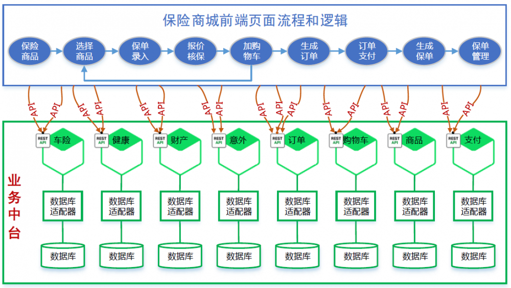 中台微服务了，那前端呢？