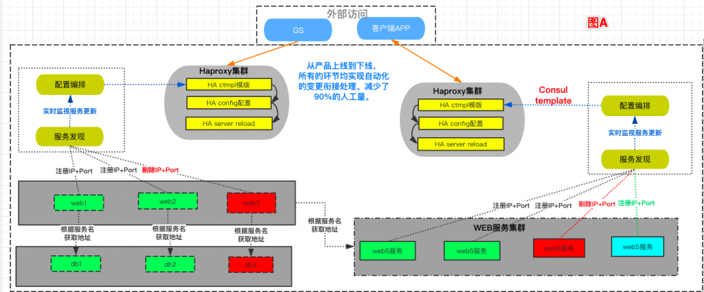 网易消息推送系统微服务化实践