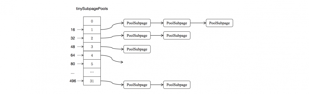 Netty内存池值PoolSubpage详解 原 荐