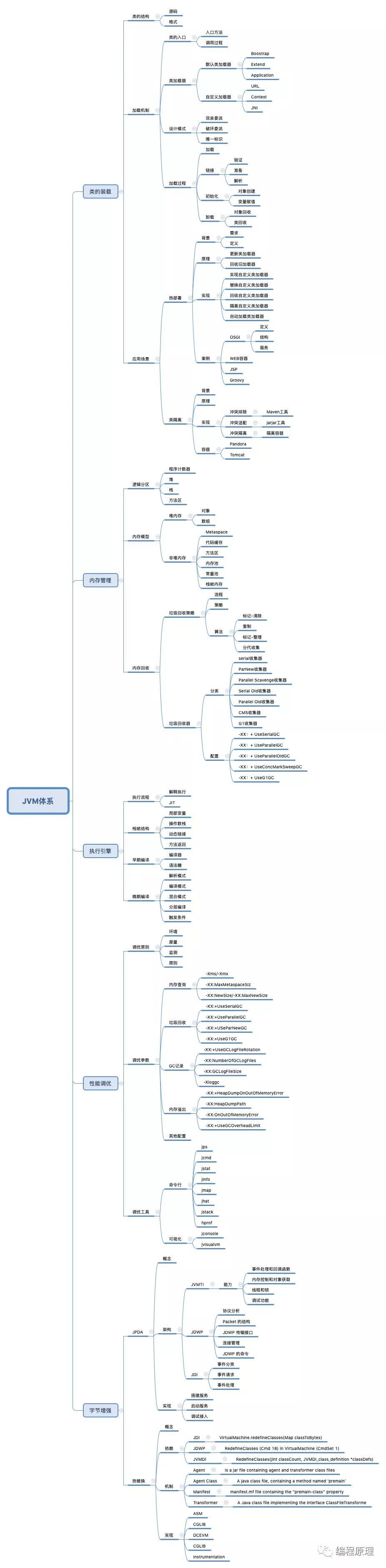 JVM 核心知识体系