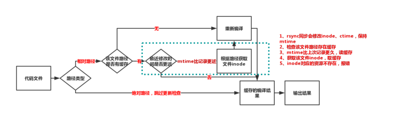 PHP的apc扩展导致引入文件错误