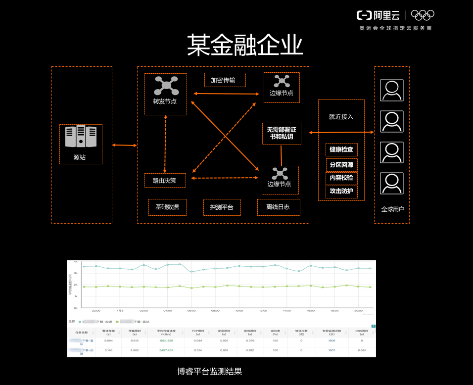 IP应用加速 – DCDN迈入全栈新篇章