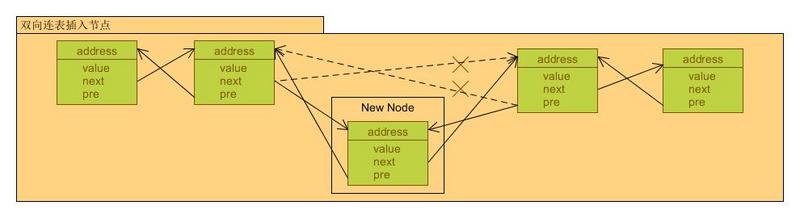 Java集合中的LinkedList