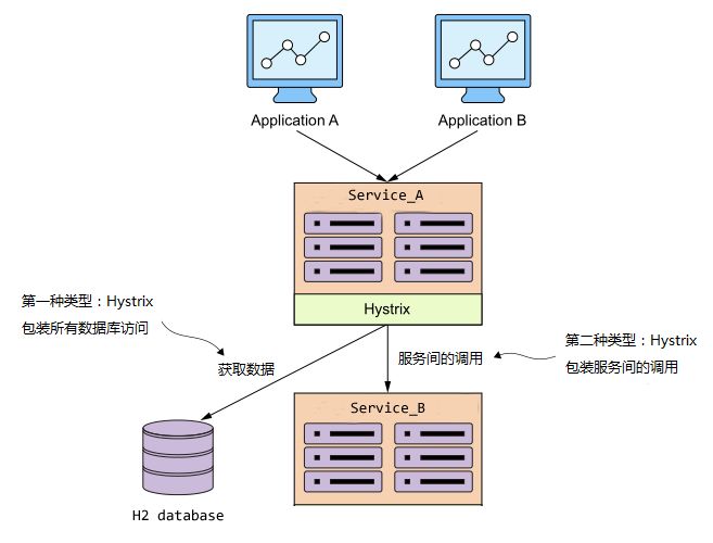 学习微服务：ServiceComb + Spring Cloud Hystrix