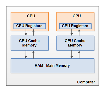 Java内存模型（JMM）