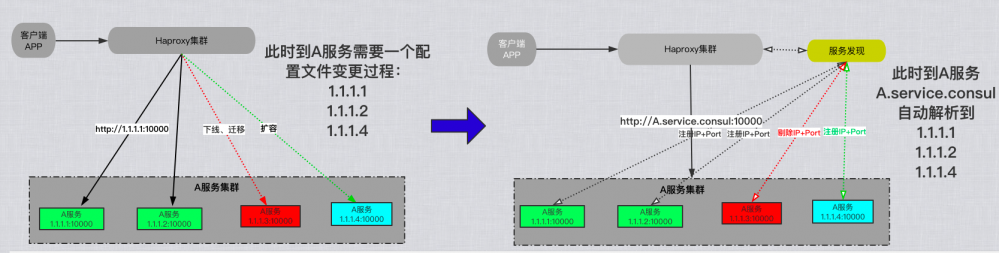 网易消息推送系统微服务化实践